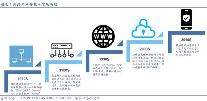 多角度對(duì)比美國(guó)網(wǎng)安市場(chǎng)，我國(guó)網(wǎng)絡(luò)安全行業(yè)前景廣闊——網(wǎng)絡(luò)技術(shù)研究專題報(bào)告