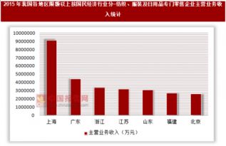 2015年中國各地區(qū)限額以上日用品專門零售企業(yè)主營業(yè)務(wù)收入分析