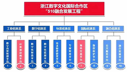 杭州再添國(guó)家名片 浙江數(shù)字文化國(guó)際合作區(qū)引領(lǐng)數(shù)字內(nèi)容制作新浪潮