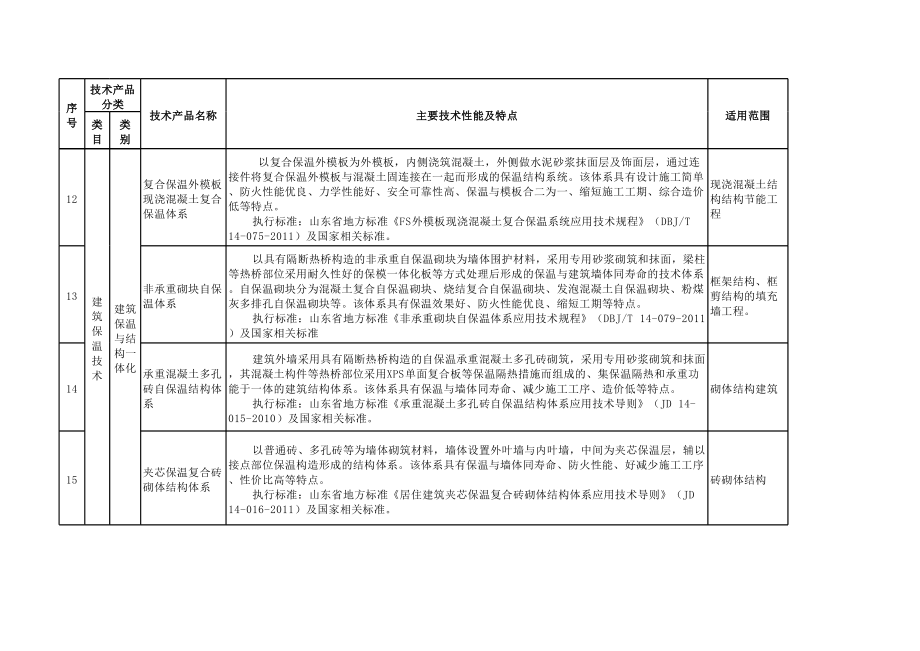 山東省建筑節(jié)能領域技術推廣目錄（第一批）—— 引領綠色建造新篇章